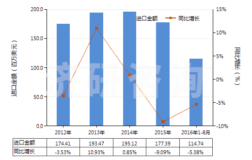 2012-2016年8月中國以丙烯酸聚合物為基本成分的油漆及清漆（包括瓷漆及大漆）（分散于或溶于非水介質(zhì)）(HS32082010)進口總額及增速統(tǒng)計